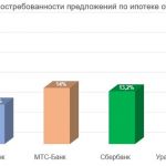 Востребованность кредитных предложений банков РФ: представлены данные за 3 месяца