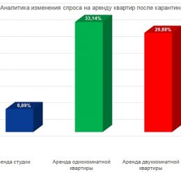 На 17% увеличился спрос на аренду жилья в Москве с начала июня
