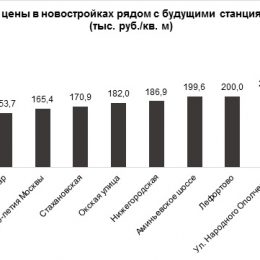 Рядом с метро будет возведено 15% предложения комфорт- и бизнес-класса