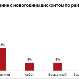 Менее чем в 20% высокобюджетных проектов практикуются акции накануне Нового года
