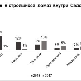 В строящихся ЖК в пределах Садового кольца экспонируется более 800 квартир и апартаментов