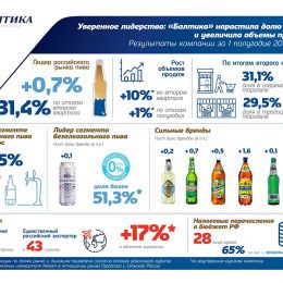 Компания «Балтика» объявила о наращении доли рынка и увеличении объемов продаж