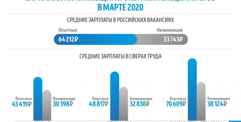 ГородРабот.ру выяснил размер зарплаты начинающих сотрудников и опытных специалистов