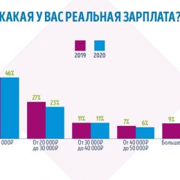 Интернет-опрос о зарплате россиян провел ГородРабот.ру
