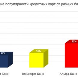 На рынке российского кредитования идет борьба за лидерство в ТОП-3
