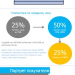 Исследование рынка электронной коммерции. Сегмент оригинальных наручных часов. Лето 2012.