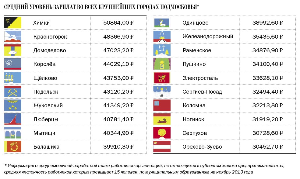 Уровень зарплата по городам. Уровень средних зарплат в городах. Зарплата в Подмосковье. Средняя зарплата в Подмосковье. Средняя зарплата по городам Подмосковья.