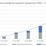 МФК «Городская Сберкасса» подводит итоги семилетней деятельности