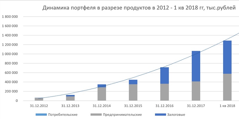 МФК «Городская Сберкасса» подводит итоги семилетней деятельности