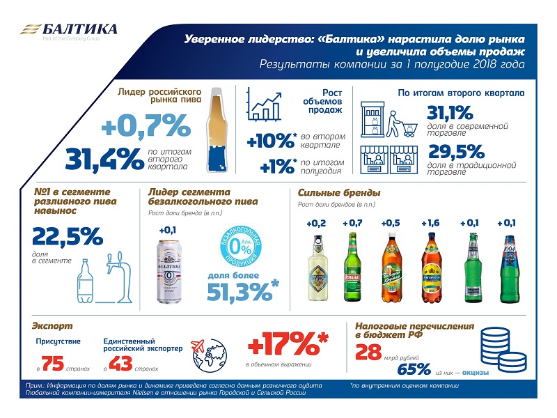 Компания «Балтика» объявила о наращении доли рынка и увеличении объемов продаж