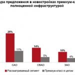 Первичный рынок жилья премиум-класса проанализировали аналитики Insigma