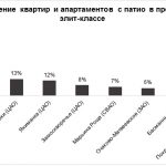 В 2018 году увеличилось количество предложений жилья премиум-класса с патио