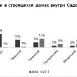 В строящихся ЖК в пределах Садового кольца экспонируется более 800 квартир и апартаментов