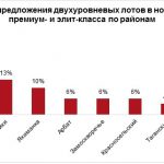 В дорогих новостройках Москвы представлено всего 100 двухуровневых лотов