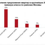 Эксперты INSIGMA GROUP зафиксировали снижение предложения в проектах премиум- и элит-класса