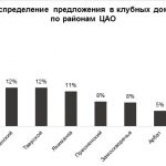 Исследование аналитиков: в проектах клубного формата количество квартир уменьшилось вдвое