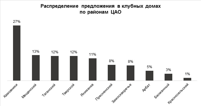 Исследование аналитиков: в проектах клубного формата количество квартир уменьшилось вдвое