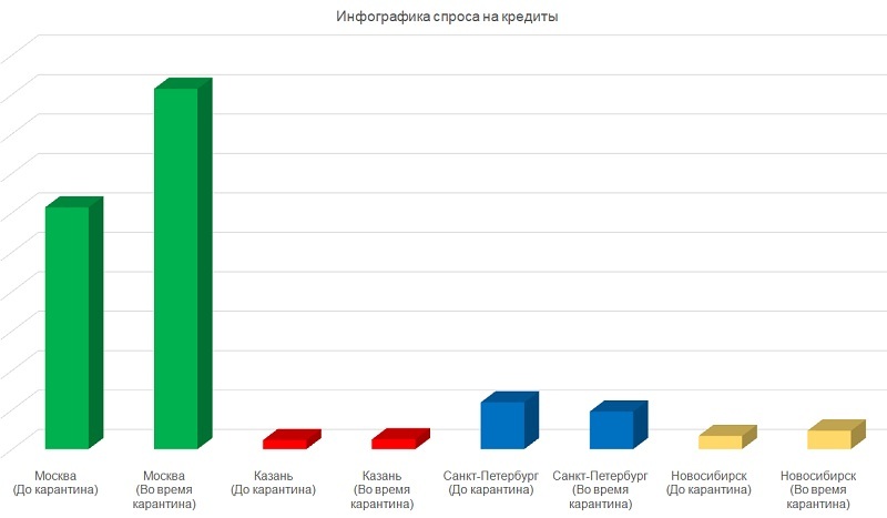 Многих граждан РФ карантин заставил чаще искать информацию о кредитах