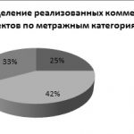 Север и северо-восток Москвы наиболее интересны покупателям коммерческих помещений