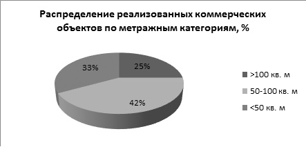 Север и северо-восток Москвы наиболее интересны покупателям коммерческих помещений