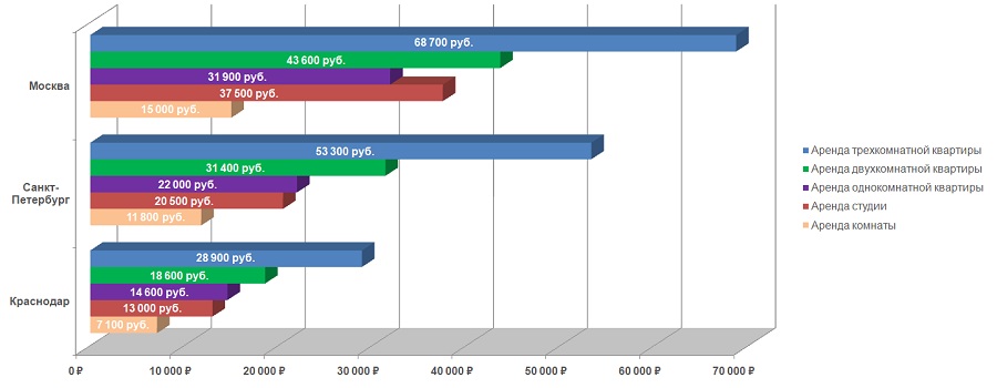 Стоимость аренды в популярных городах для переезда сравнил агрегатор ONREALT.RU 