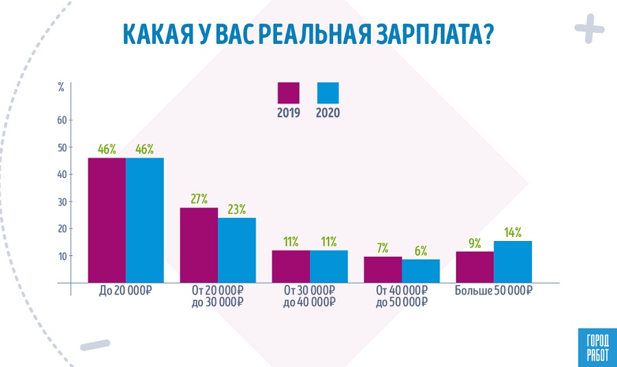 Интернет-опрос о зарплате россиян провел ГородРабот.ру