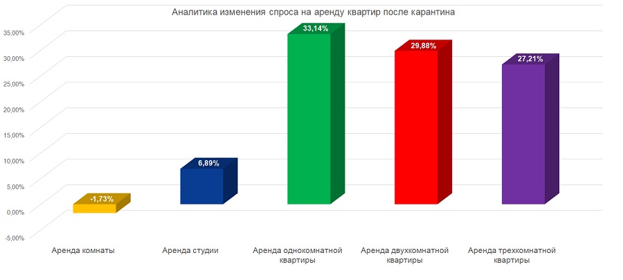 На 17% увеличился спрос на аренду жилья в Москве с начала июня